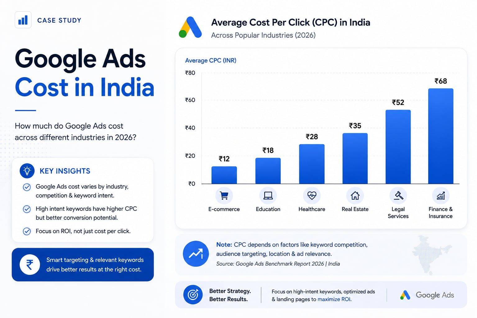 Google Ads Cost in India: A Realistic Budget Guide (2026)